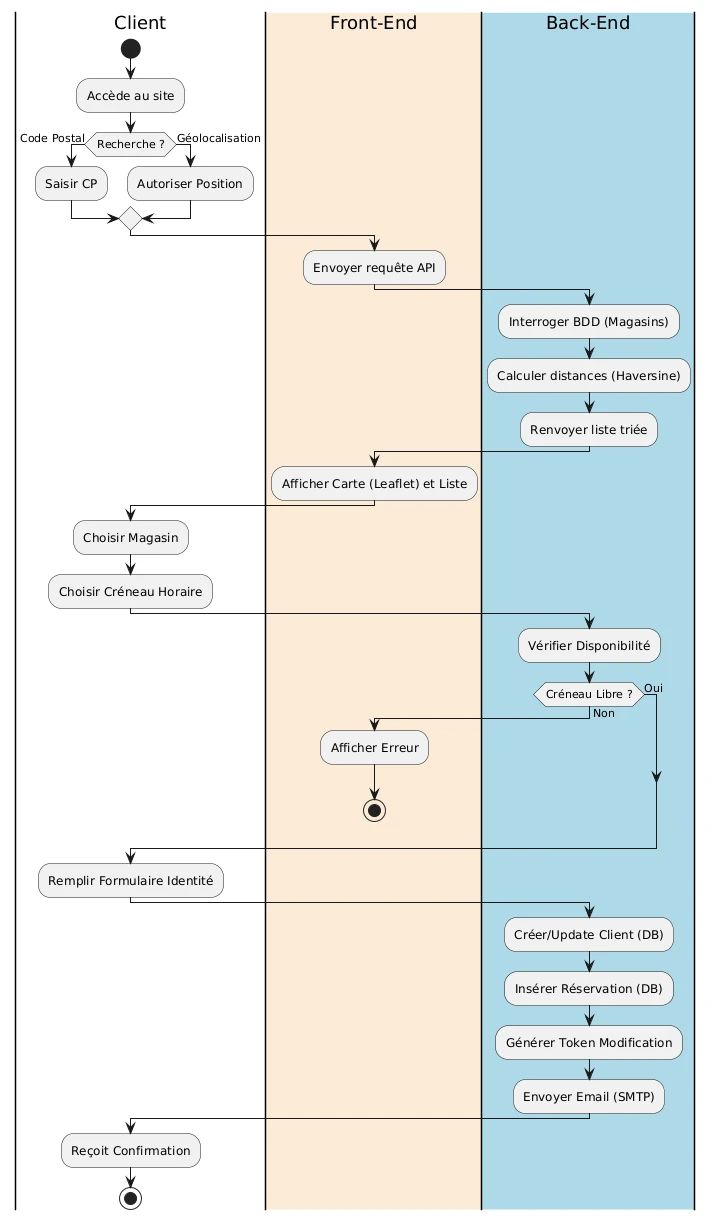 Diagramme d'activité du parcours de réservation, réparti en trois couloirs : client, front-end, back-end.
